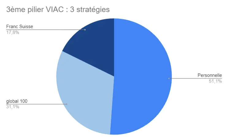 mes 3 stratégies VIAC
